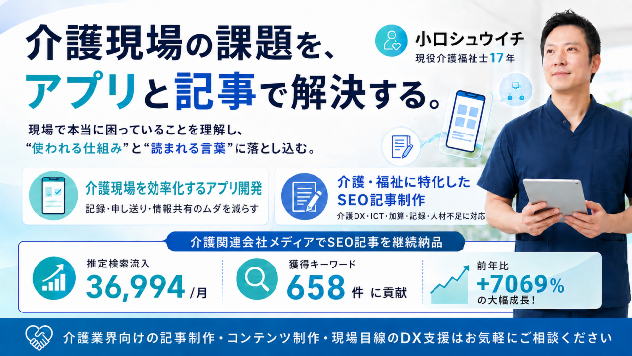 白と青を基調にした、介護現場DXと介護専門コンテンツ制作を紹介するX用バナー画像。左上に大きく「介護現場の課題を、アプリと記事で解決する。」と表示され、現場で本当に困っていることを理解し、“使われる仕組み”と“読まれる言葉”に落とし込むというメッセージが添えられている。右側にはタブレットを持った小口シュウイチの人物イメージが配置され、「現役介護福祉士17年」と紹介。中央には「介護現場を効率化するアプリ開発」「介護・福祉に特化したSEO記事制作」の2つの支援内容が示されている。下部には、介護関連会社メディアでSEO記事を継続納品した実績として、推定検索流入36,994/月、獲得キーワード658件、前年比+7069%の成長が掲載されている。最下部には、介護業界向けの記事制作・コンテンツ制作・現場目線のDX支援への相談を促す文言がある。